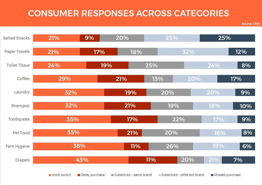 Chart showing the distribution of consumer responses to an out-of-stock situation